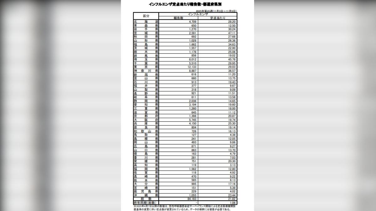 日本流感爆發,染疫人數最多的仍在東京、琦玉以及千葉。(圖/翻攝厚生勞動省)