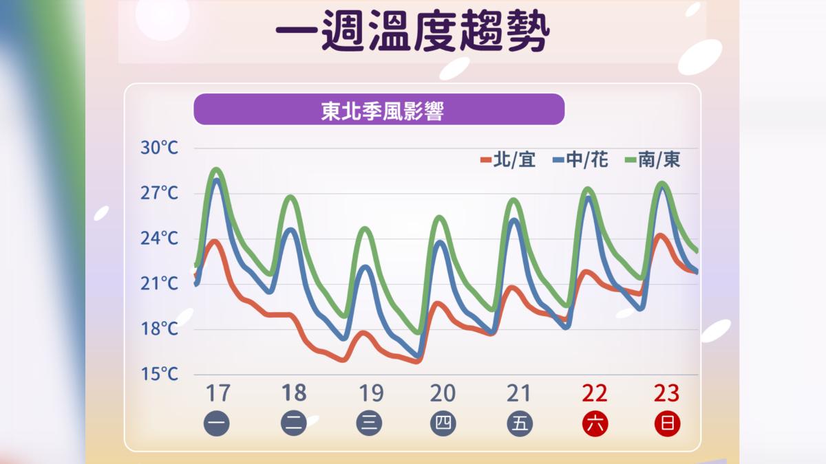 天氣/外套穿起來!今晚變天 週三中部以北低溫探15度
