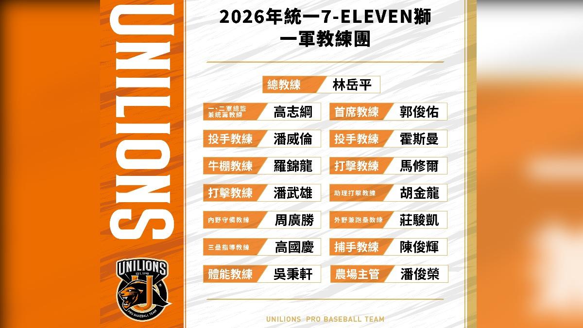 中職/統一獅教練團異動!林岳平續任總教練 高志綱新職位曝光
