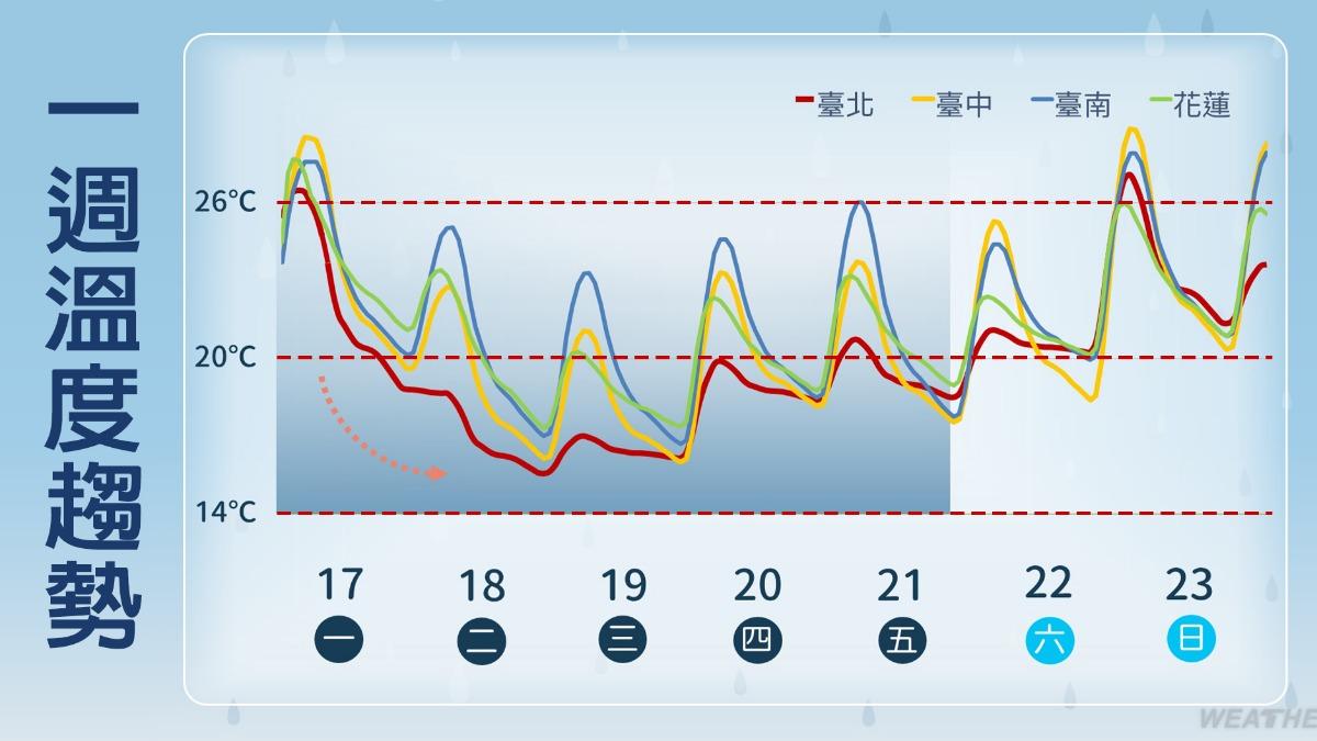 本週溫度趨勢預測,全台預計週三迎來最低溫。(圖/氣象署)