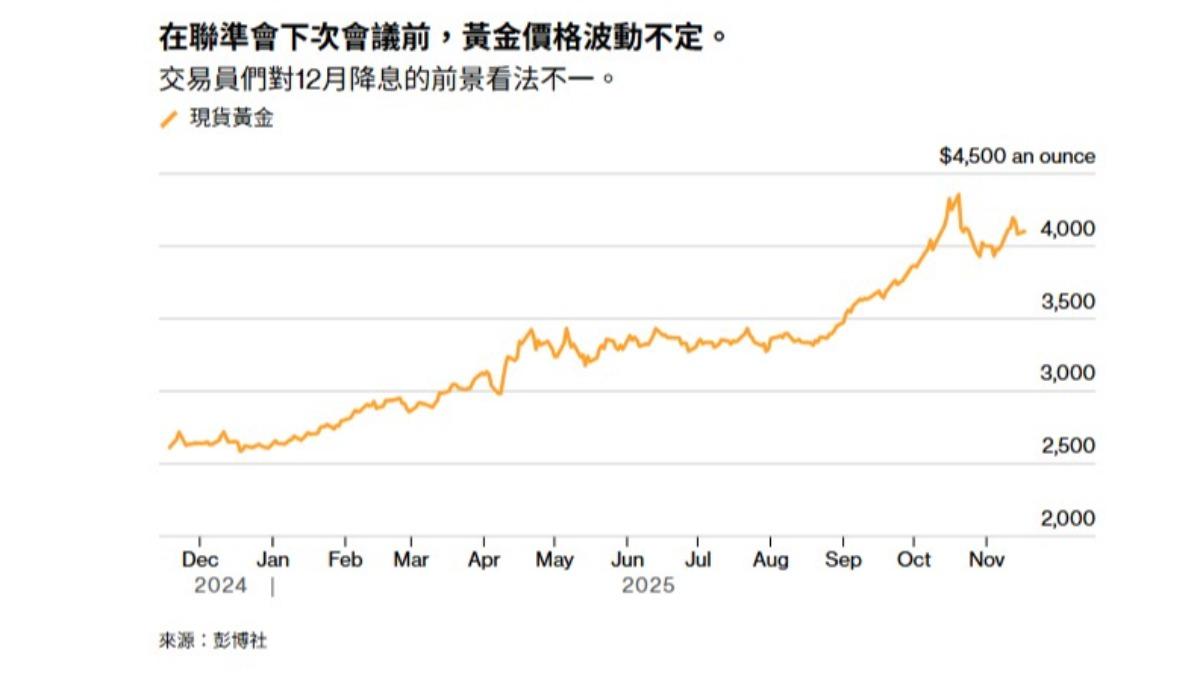 黃金價格-金價-黃金-黃金走勢-金價走勢-黃金分析-黃金投資-高盛-貴金屬價格-貴金屬走勢-降息-美國政府-聯準會