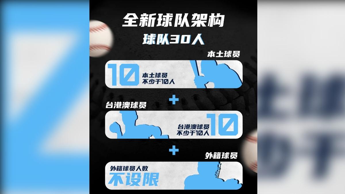中國CPB在社群中表示,每隊台港澳球員,不能少於10個人。(圖/翻攝小紅書CPB)