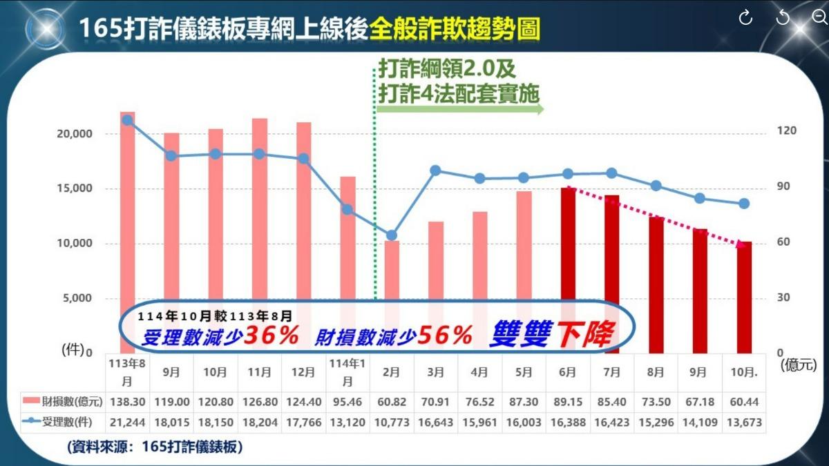 遭詐騙成台人日常!165打詐10月財損新低 不到1個月又破功