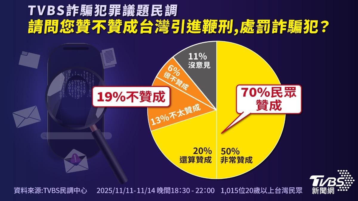 TVBS民調/嚇阻詐騙!高達7成民眾贊成台灣效法新加坡引進鞭刑