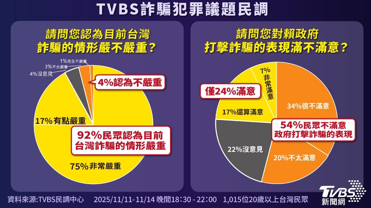 TVBS民調/台灣92%民眾認為詐騙嚴重! 54%不滿意打詐