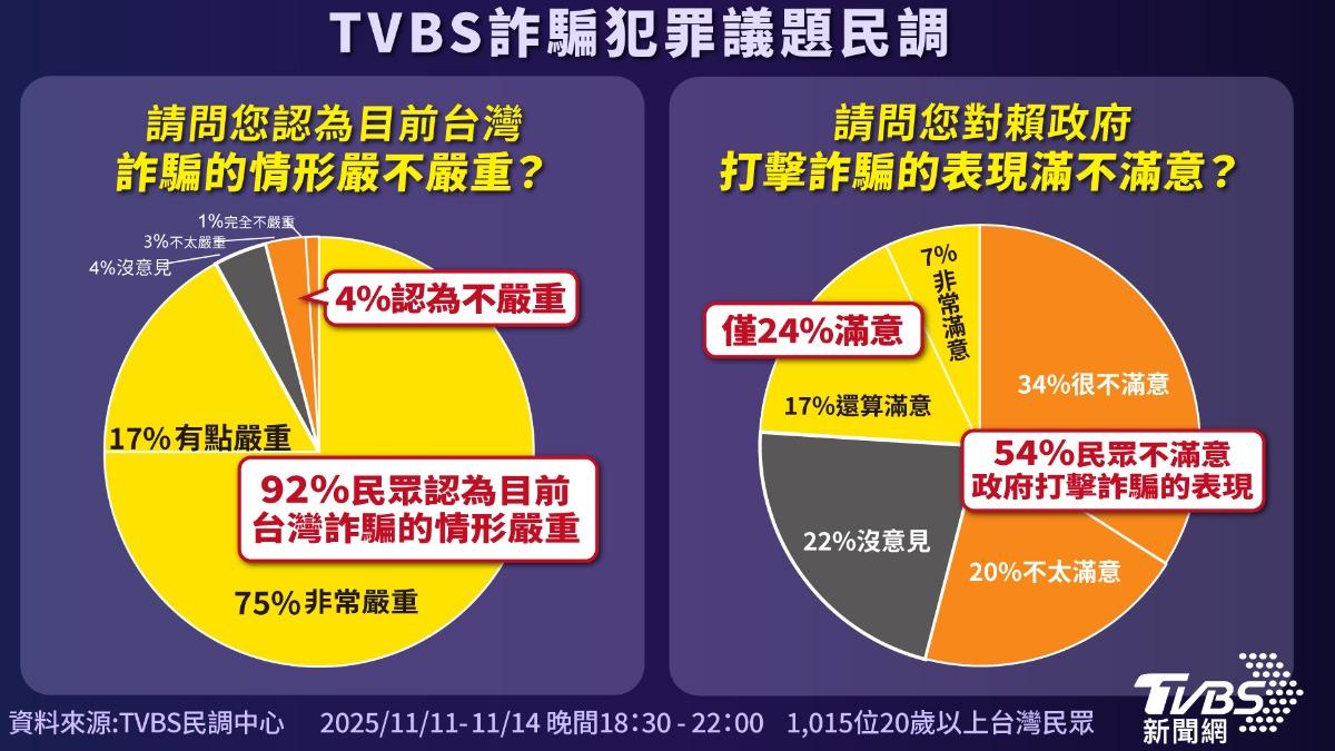 過半民眾不滿意政府打詐成效。(圖/TVBS)