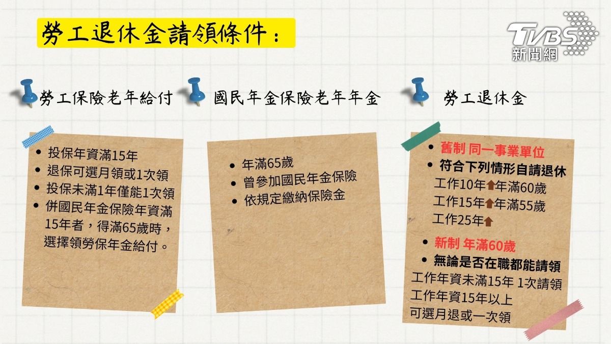 勞工退休金有三種，包括了勞工保險老年給付、國民年金保險老年年金和勞工退休金，請領的條件不同。（圖／TVBS製圖）