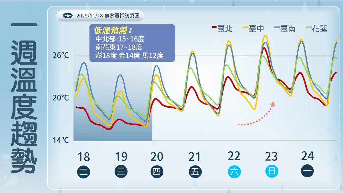 明日至週四清晨預計是本波最冷時間點，中部以北、宜蘭有望出現15度低溫。（圖／TVBS）
