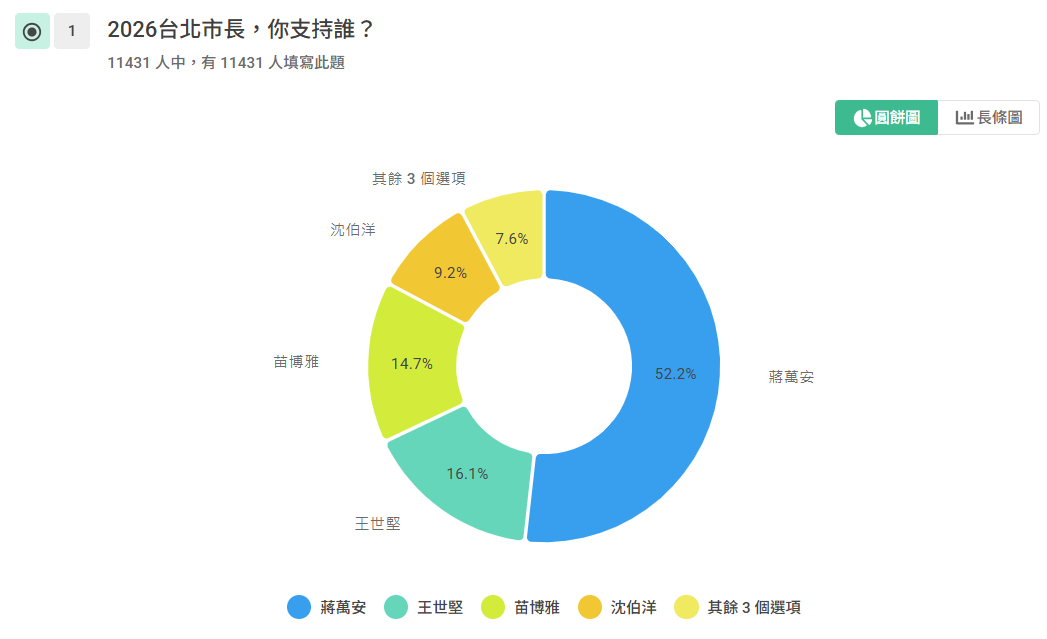 2026選舉-台北市長選舉2026-蔣萬安連任-王世堅台北市長-沈伯洋台北市長