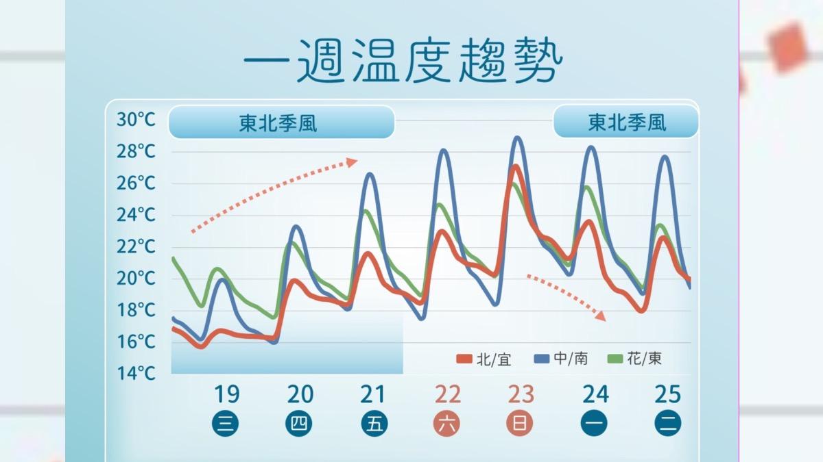 天氣/今晨低溫11.8度!冷空氣又要來 下波急凍時間曝