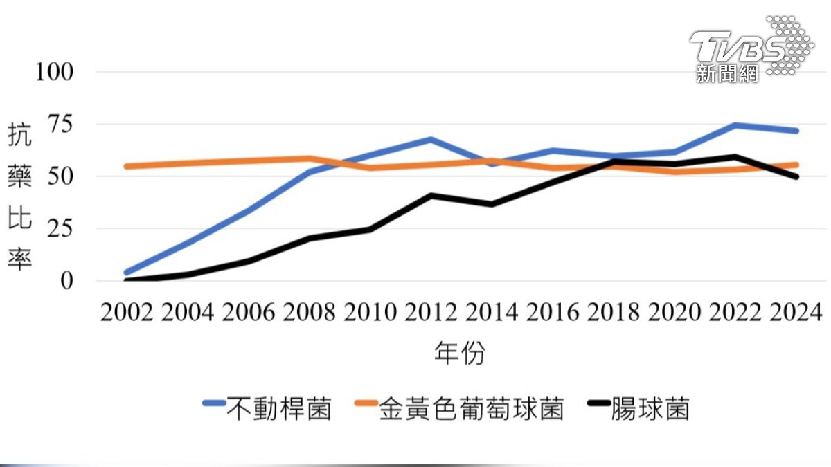 台灣微生物抗藥性監測計畫 長期追蹤國內抗藥性趨勢 (圖表/國衛院郭書辰)