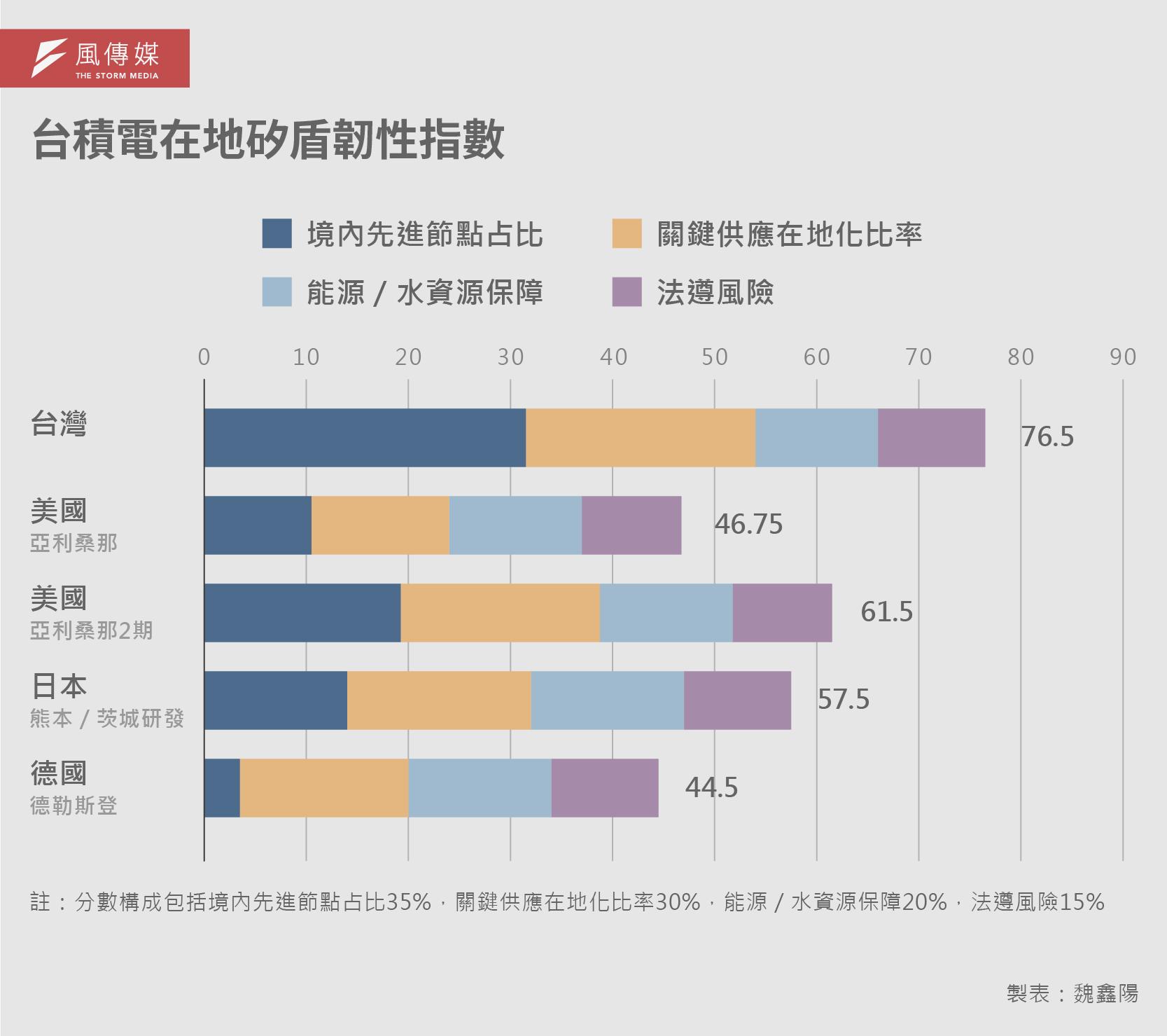 台積電在地矽盾韌性指數。(圖/風傳媒提供)