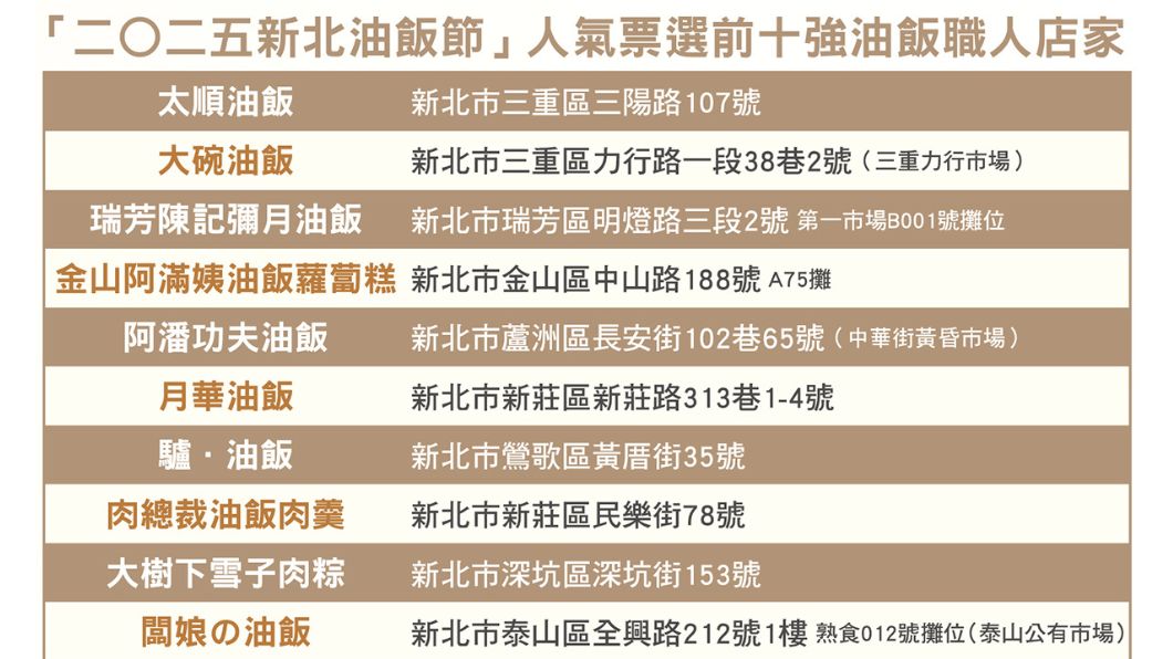 新北油飯節「職人油飯大賞」前 10 強正式出爐