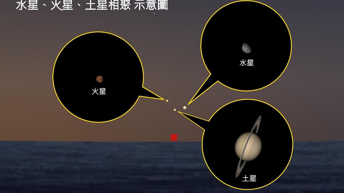 另一個星象是行星合,這個民眾肉眼即可觀賞,「火星合土星」與「水星合土星」。(圖/天文館提供)