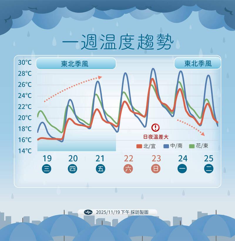 天氣,明天天氣,今天天氣,冷空氣,天氣回溫,一週天氣,氣象預報,氣象署,入秋最強冷空氣