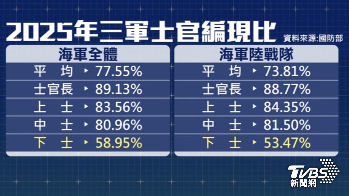 國防部最新人事數據顯示,三軍部隊的下士編現比探低,其中陸戰隊更是僅達53.47%。(圖/TVBS)