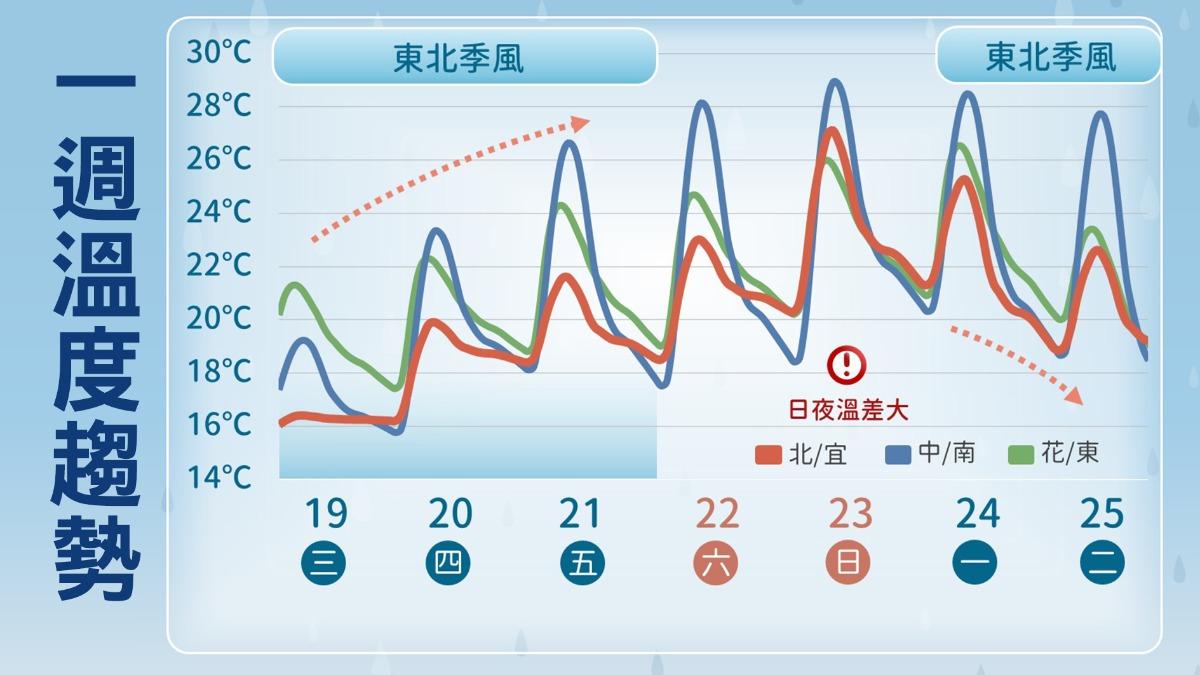 週一再有東北季風報到,北部及東北部天氣將轉濕冷。(圖/氣象署)