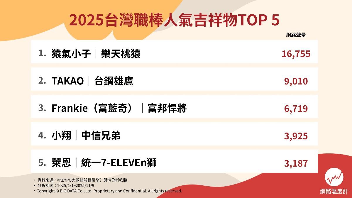 2025年討論度最高的台灣職棒吉祥物排行。(圖/網路溫度計)