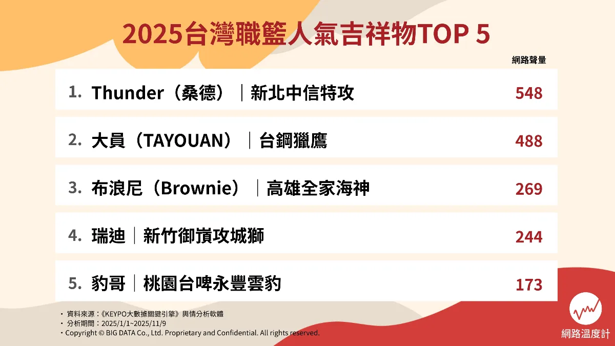2025年討論度最高的台灣職籃吉祥物排行。(圖/網路溫度計)