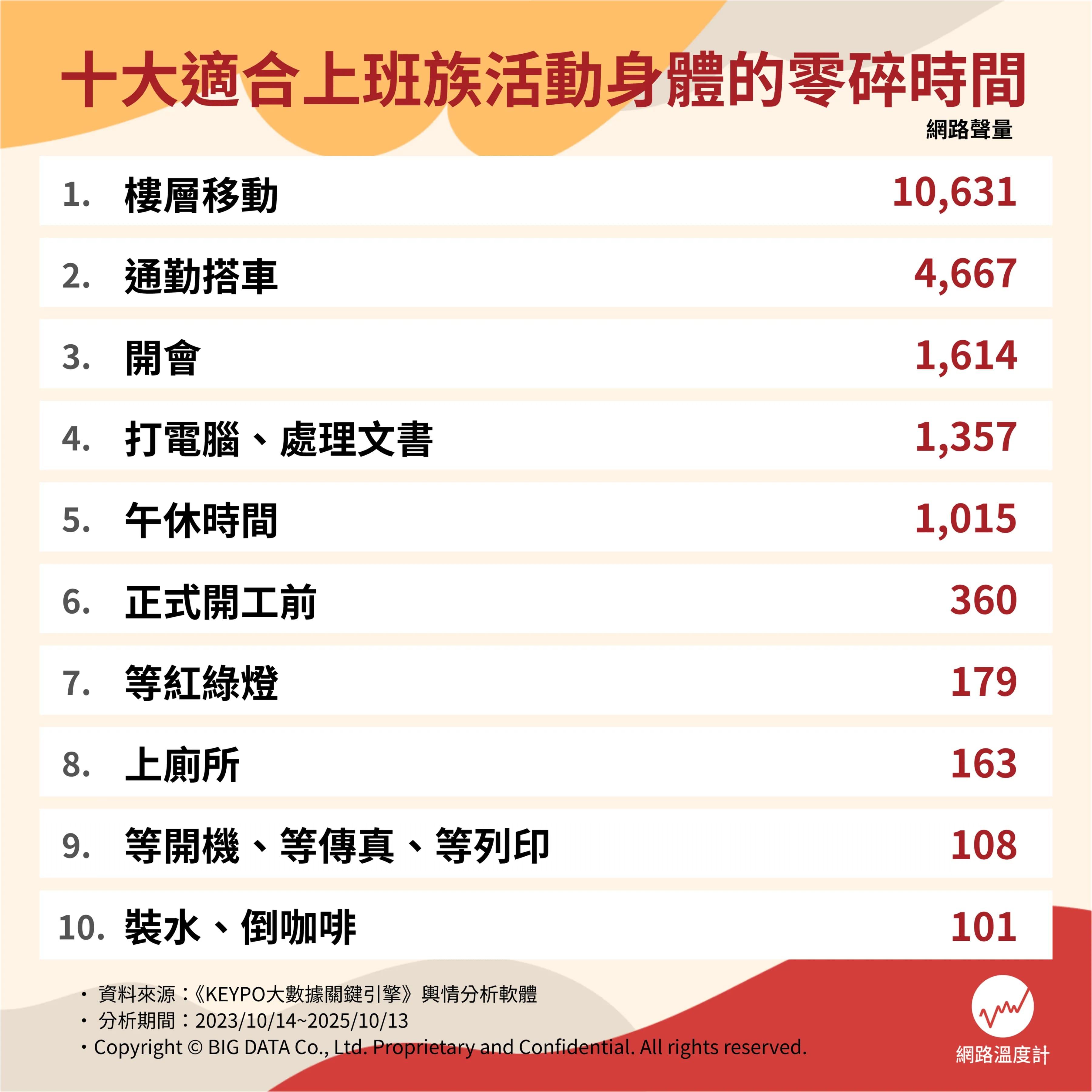 零碎身體活動時間網路聲量排行。(圖/網路溫度計)