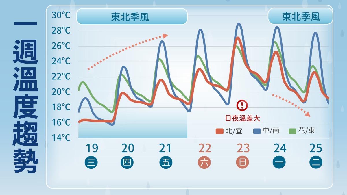 天氣-明天的天氣-一週天氣-天氣預報-熱帶性低氣壓