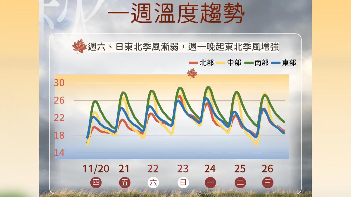 天氣／週日回暖！高溫飆30度　下週再變天濕冷有雨