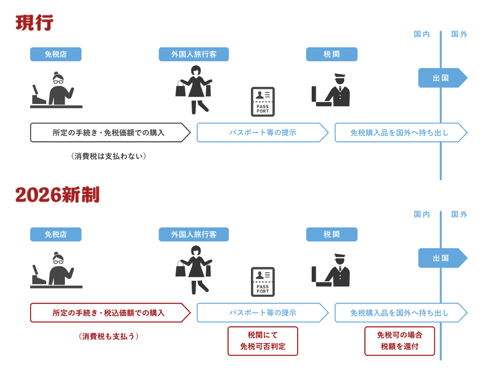 日本退稅2026-日本免稅2026-日本退稅幾%-日本免稅新制2026-日本怎麼退稅-日本機場退稅