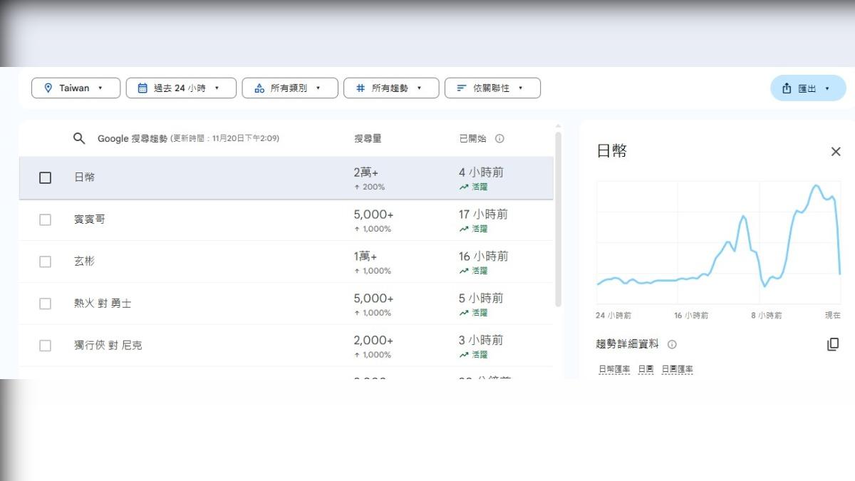 日幣搜尋量成截圖當下第一名。（圖／翻攝自 Google 搜尋趨勢）