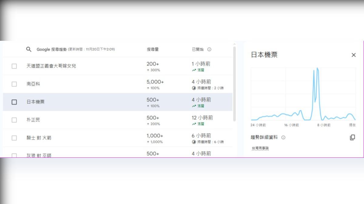 日本機票搜尋量曾衝到熱搜榜前幾名。（圖／翻攝自 Google 搜尋趨勢）