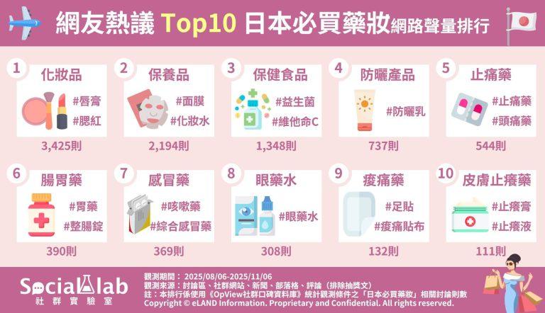 網友熱議TOP10日本必買藥妝網路聲量排行。(圖/社群實驗室)