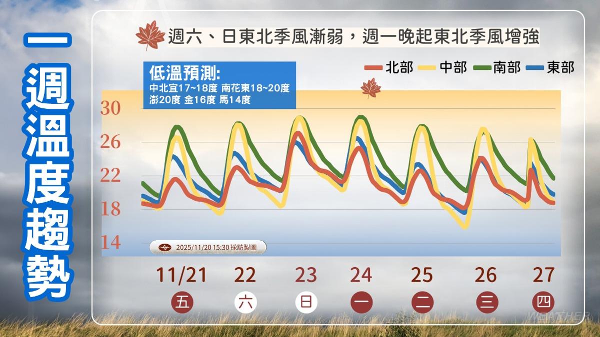 一週溫度趨勢。(圖/TVBS)