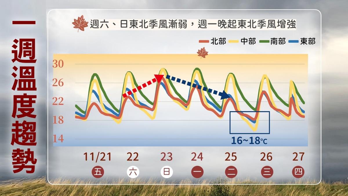 天氣/週末放晴轉暖 下週一全台速凍「南海恐有颱風生成」
