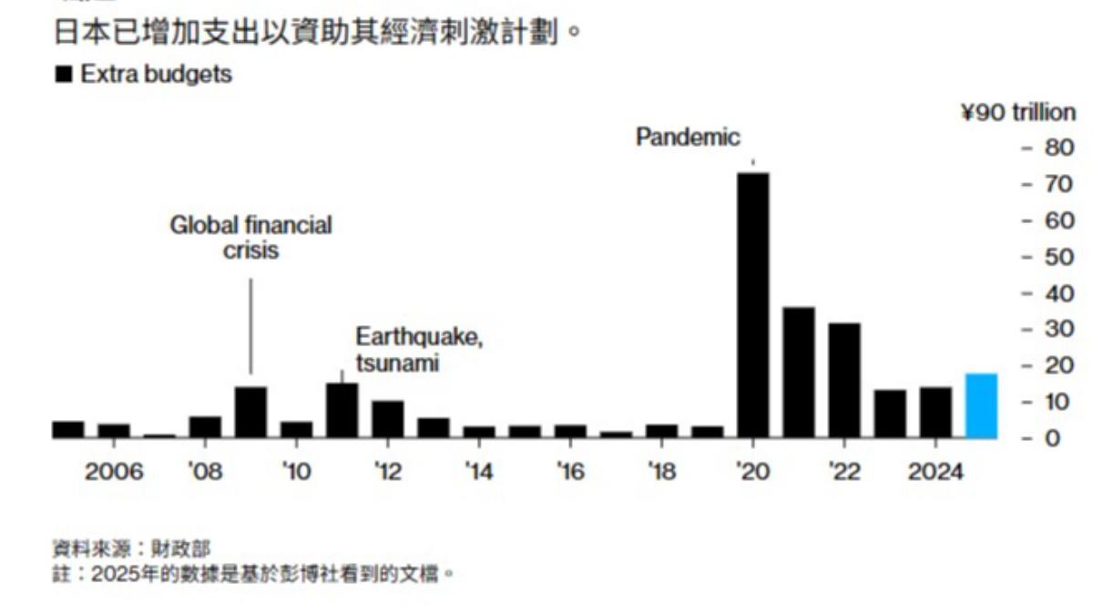 日本將推出新冠疫情後,最大規模的經濟刺激計畫。(圖/翻攝 Bloomberg)