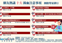 網友熱議十大捐血注意事項的網路聲量排行榜。(圖˙/社群實驗室)
