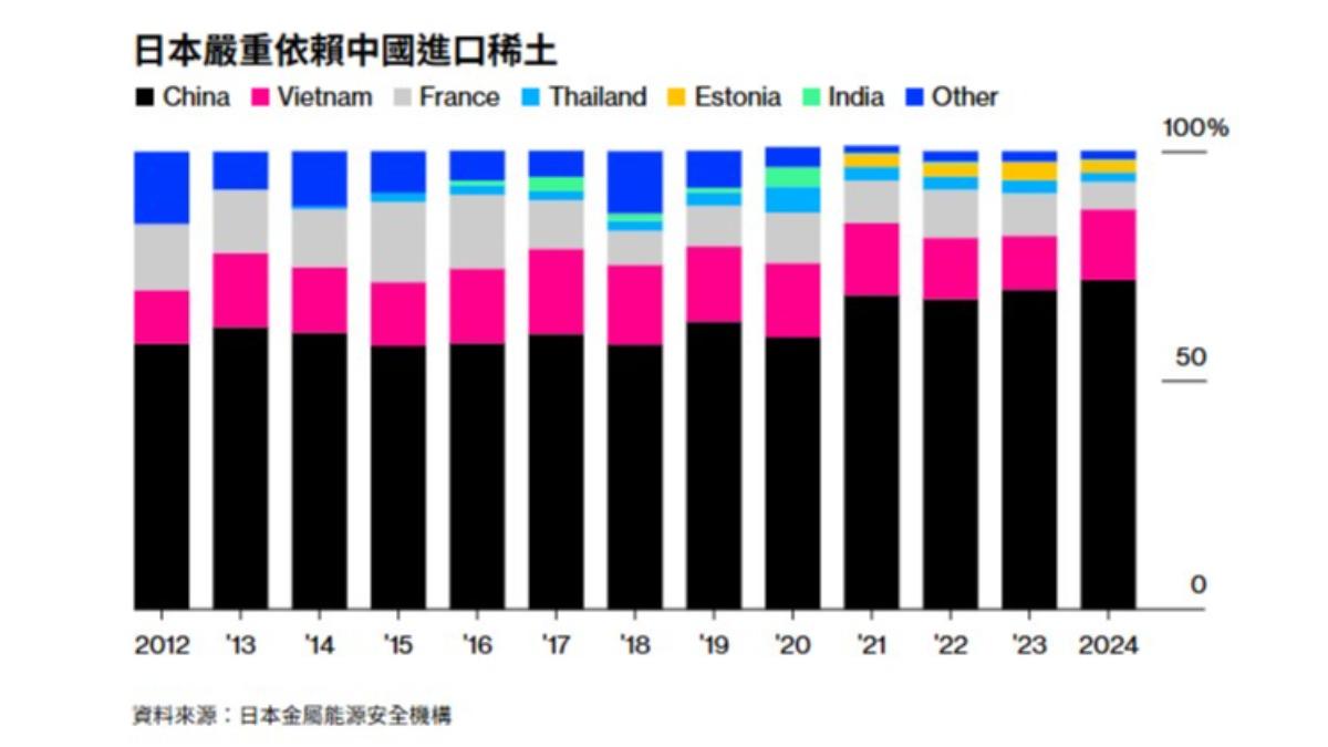 日本十分依賴中國稀土,不過北京政府並未針對這點進行反擊。(圖/翻攝 Bloomberg)