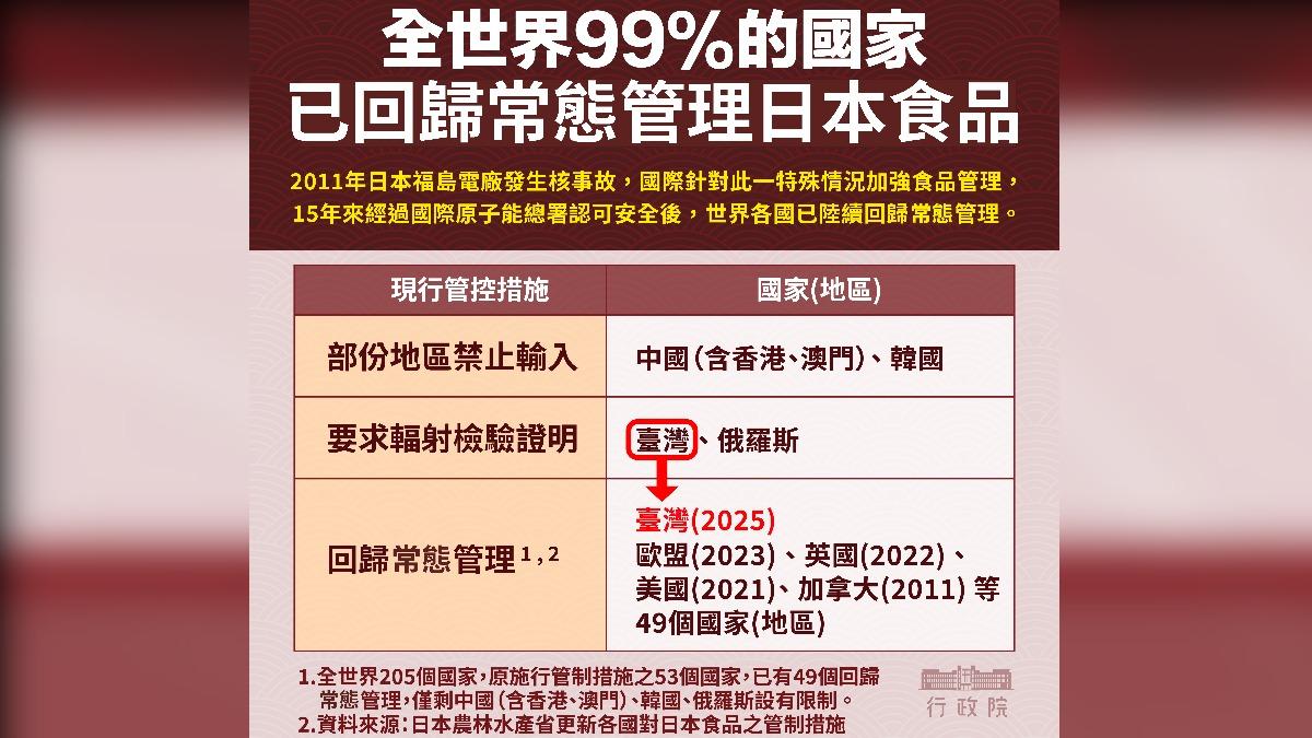 99%國家已回歸常態管理日本食品。(圖/食藥署)