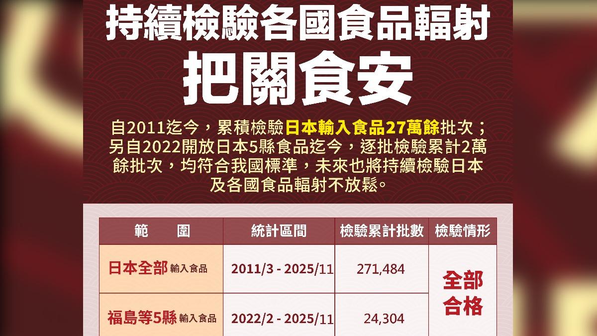 快訊/日福島食品輸台全面解禁!食藥署:27萬檢驗批次不合格率0