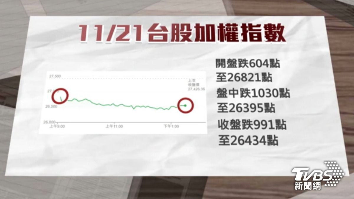 黑色星期五，台股開低走低。（圖／TVBS）