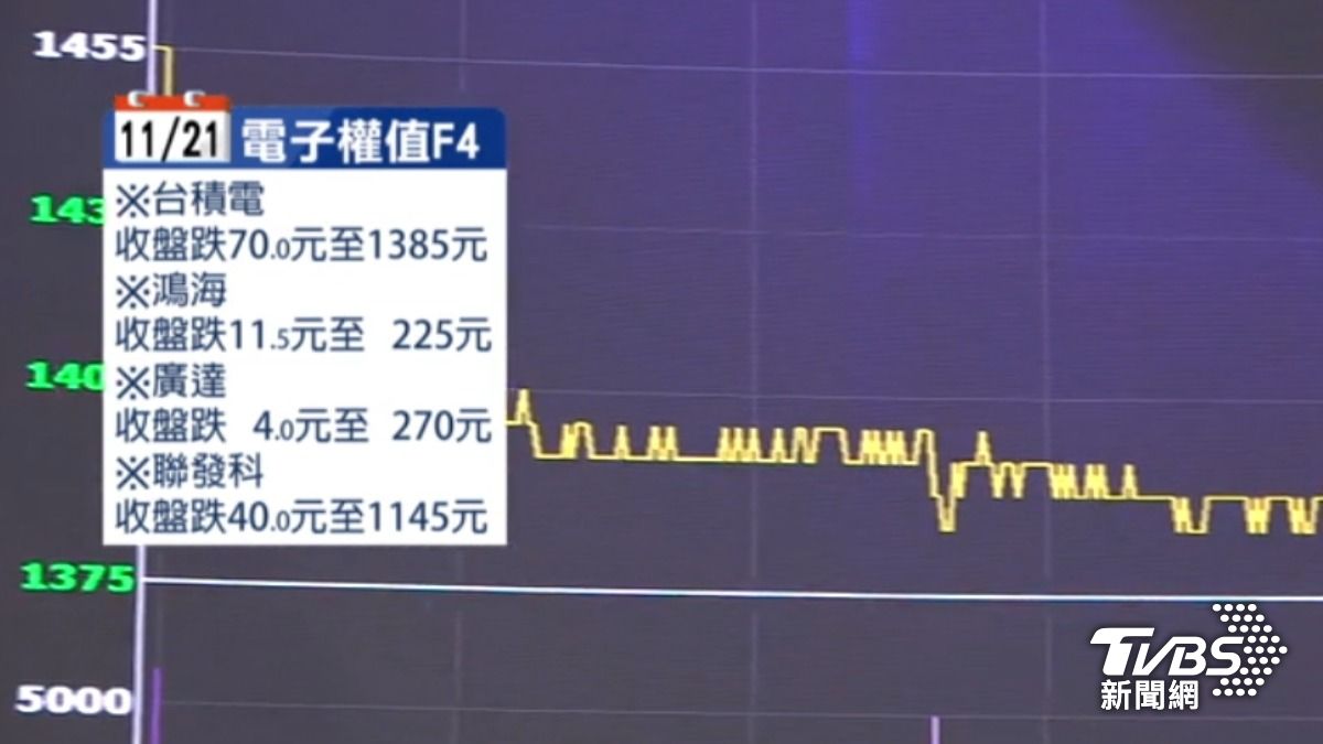 台積電終場也跌70元，失守1400元關卡。（圖／TVBS）