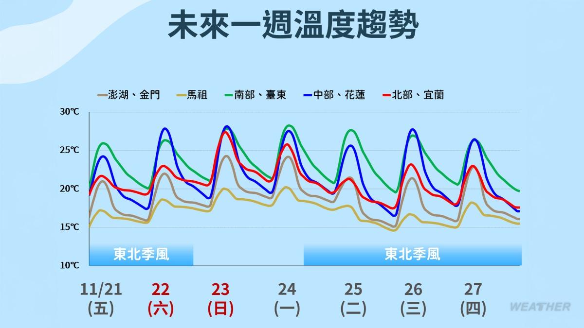 未來一週溫度趨勢圖,週末(22、23日)東北季風將減弱。(圖/TVBS)