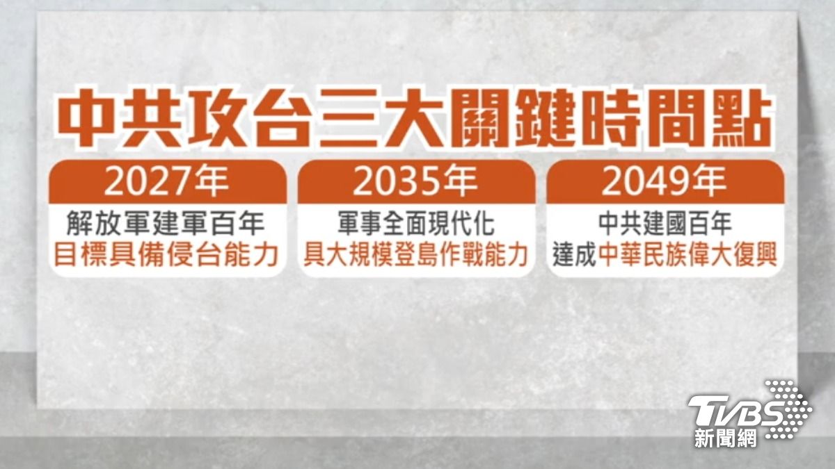 中共攻台的三大關鍵時間點，2027年僅是能力整備階段，而非攻擊發起的確定時間。2035年，解放軍若如期實現軍事全面現代化，到2049年中共建國百年時，為了達成「中華民族偉大復興」的目標，武力統一的風險也隨之增加。(圖／TVBS)