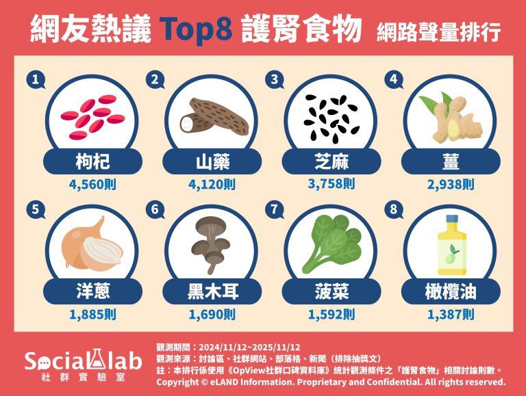 網友熱議TOP8護腎食物網路聲量排行。（圖／社群實驗室）