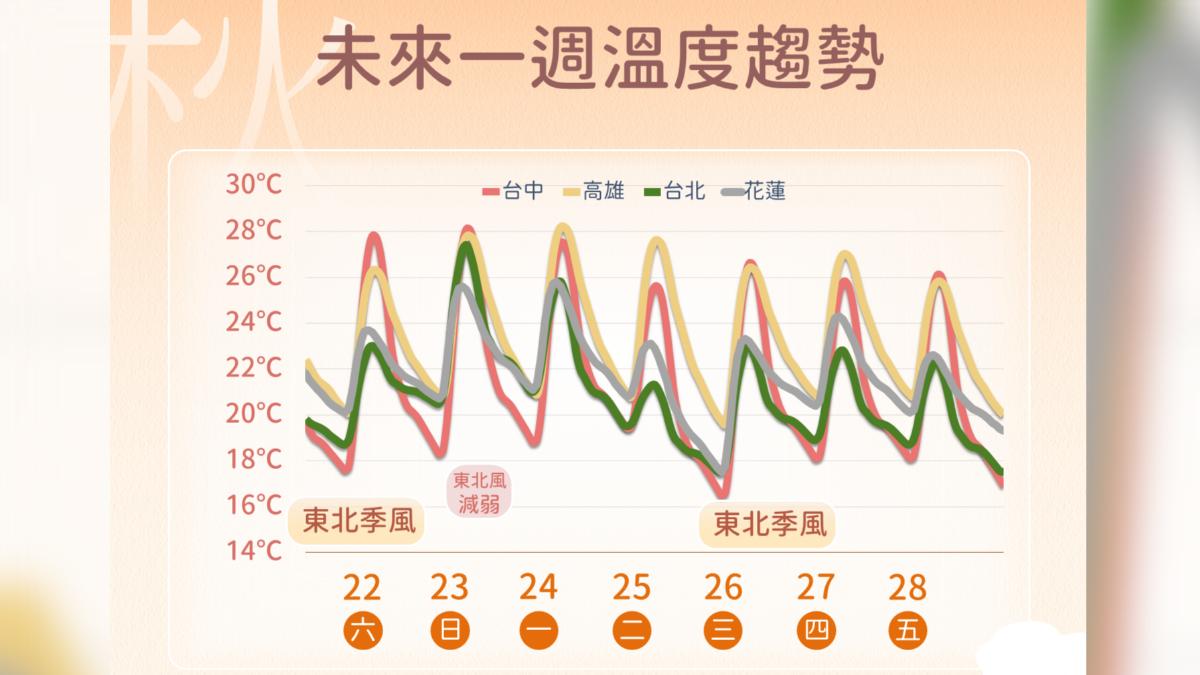 天氣/把握周末好天氣!下周一晚東北季風增強 低溫探16度