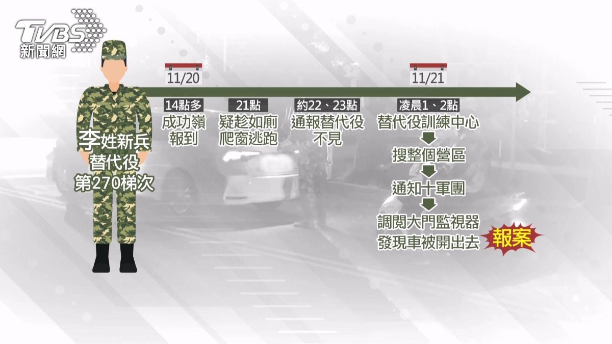 替代役男報到7小時就出逃!竊連長車輛溜出營區。(圖/TVBS)