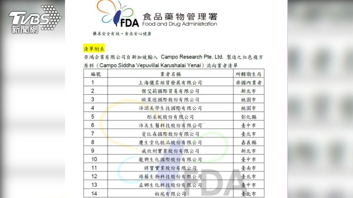 食藥署已要求亦鴻公司下游14家業者清查產品。(圖/食藥署提供)