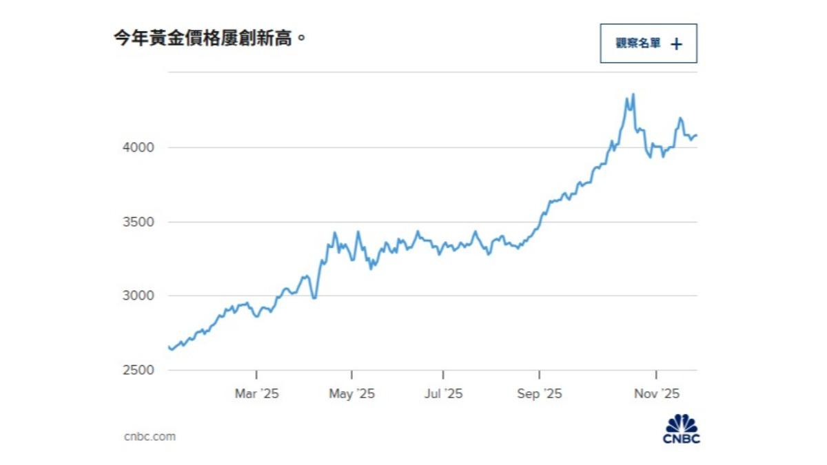 黃金-金價-黃金價格-黃金走勢-金價走勢-黃金價格走勢-聯準會-降息-聯準會降息-美國經濟-高盛