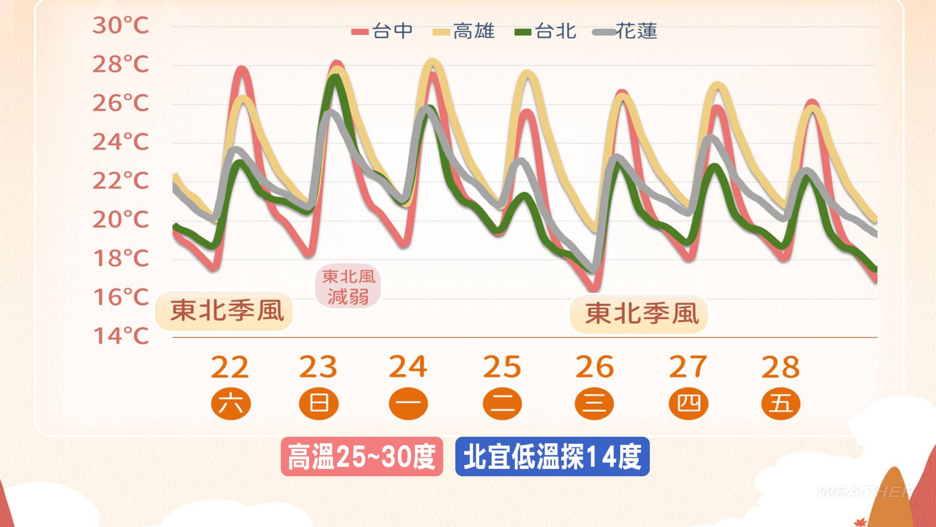 下週氣溫再次下降。(圖/TVBS)