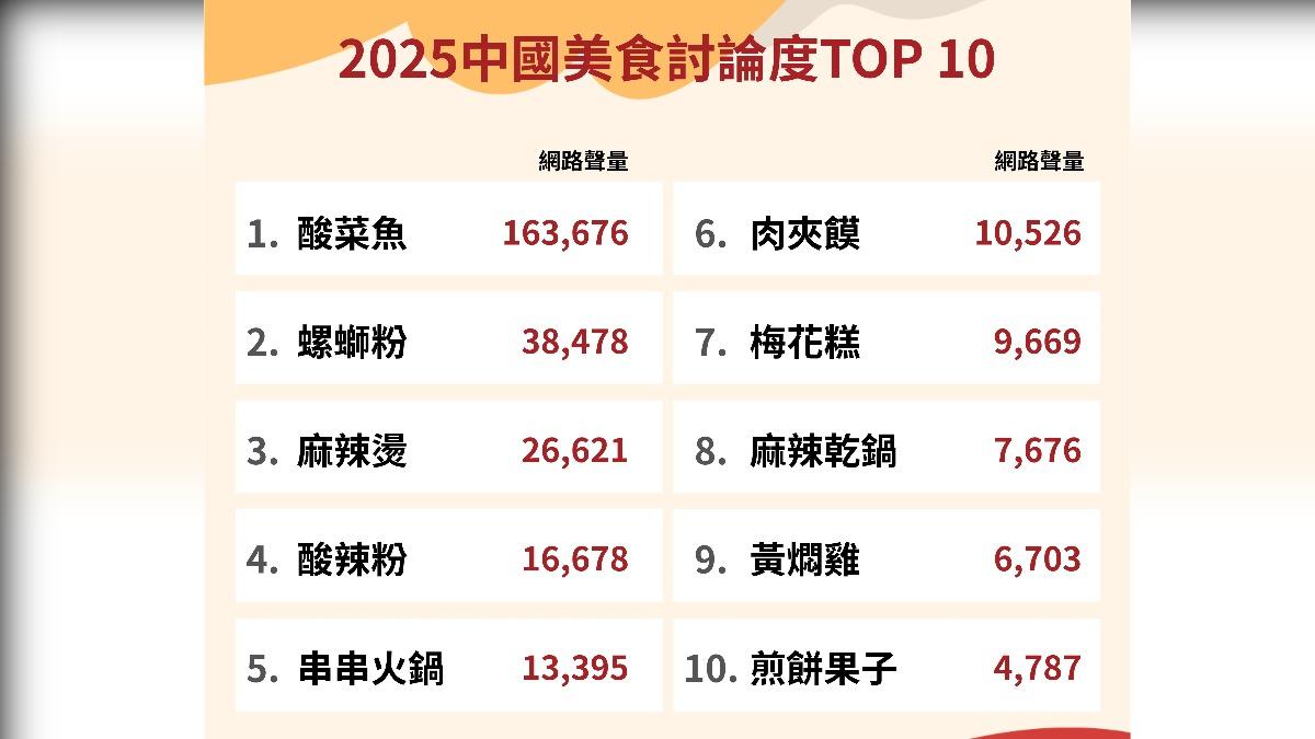 網友熱議top10中國美食。(圖/網路溫度計)
