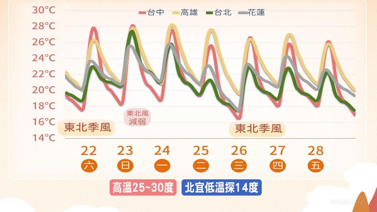 東北季風來台下週又變天，北宜低溫下探14度。（圖／氣象署）