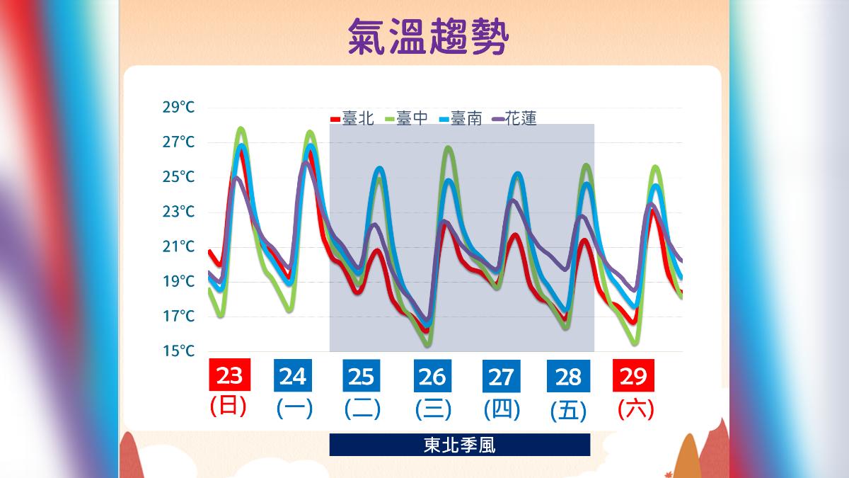 天氣/明晚轉涼恐「驟降10度」 12月初有望迎入冬首波冷氣團
